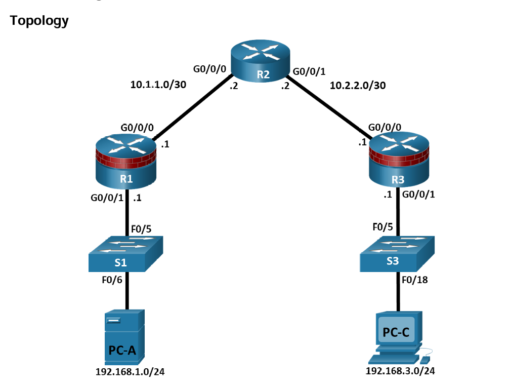 secure administrative access topology