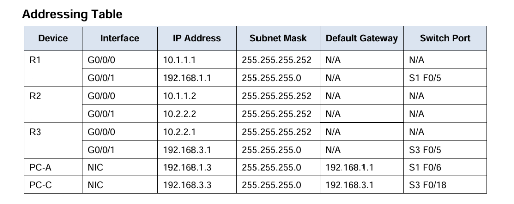 secure administrative access addressing table